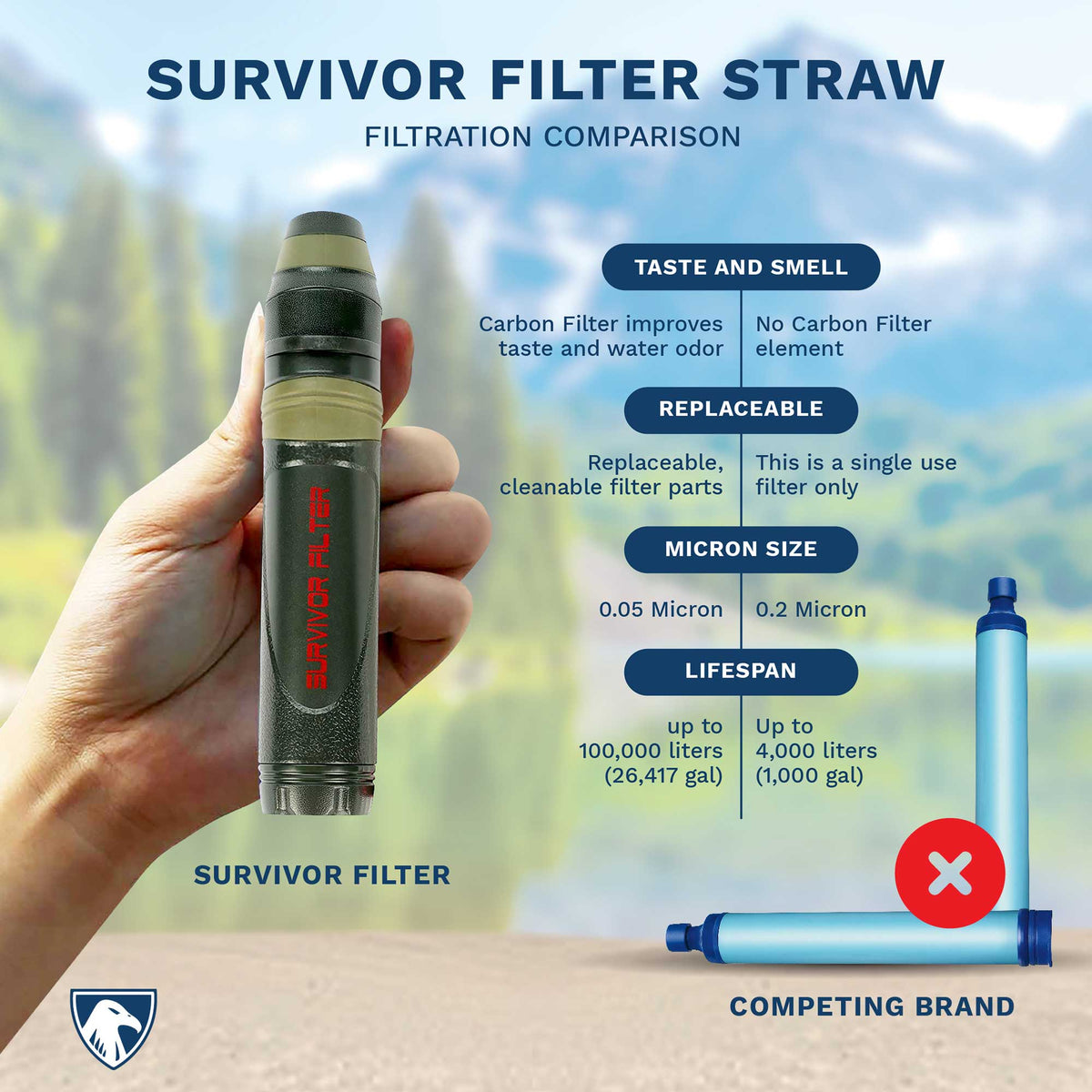 Survivor Filter Pro X Electric Water Purifier Survival Filter - 99.999%  Virus, Bacteria, Parasite Removal Filtration